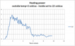 2017_11_08-Heating power at 2 celcius.png